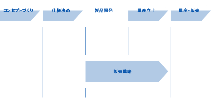 ものづくりの流れ